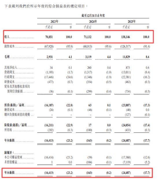 米多多二冲港股:营收翻倍难掩亏损扩大、业务本质更似“流量搬运工”核心业务毛利率不足5%、资不抵债