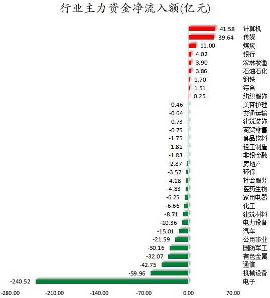 数据复盘丨风华高科等获主力资金净流入超1亿元